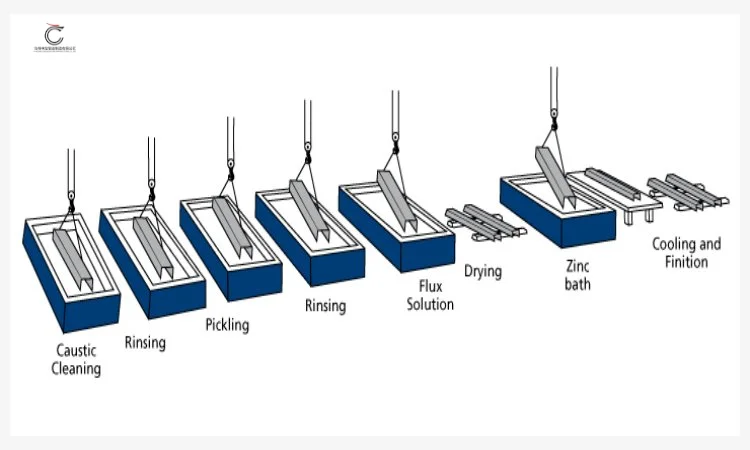 proceso de galvanizado galvanizing process